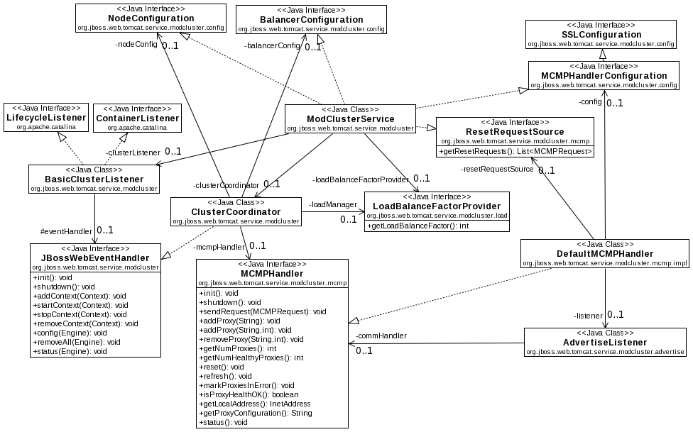 modclusterserviceoverview